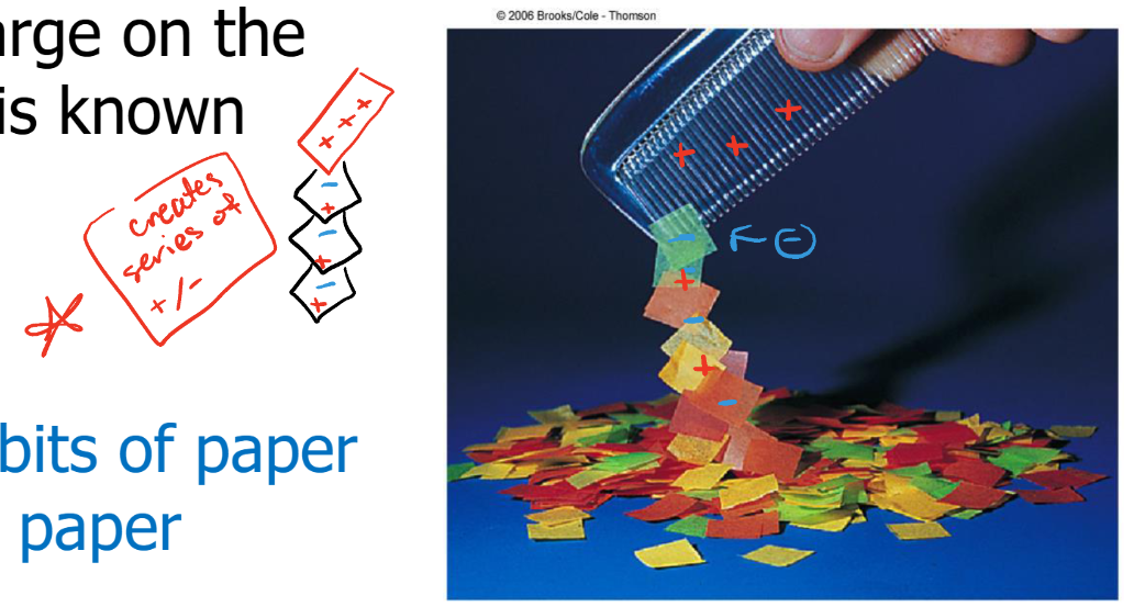 <ul><li><p>a charged comb attracts bits of paper due to polarization of the paper</p></li><li><p>if comb is positive, paper polarizes to be negative on closer side and positive on the far side, and continues on the other pieces of paper, forming a chain</p></li></ul><p></p>