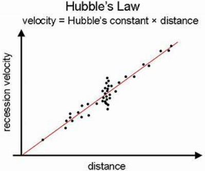 <ul><li><p>The further away a galaxy, the greater its recessional speed.</p></li><li><p>Universe must be expanding and the galaxies spreading out with time.</p></li><li><p>Running back time implies the universe was closer together in the past.</p></li><li><p>At the beginning of time, all matter and energy would have been concentrated into one point (singularity). (So, the beginning of time is also the beginning of space)</p></li></ul><p></p>