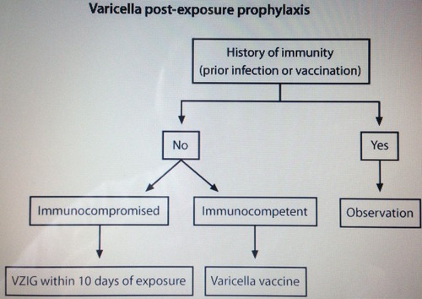 <p>Varicella vaccine all immunocompetent and asymptomatic nonimmune should have varicella vaccine post-exposure prophylaxis 3-5 days of exposure</p><p>- complications varicella infection children bacterial superinfection and pneumonia in adults</p>