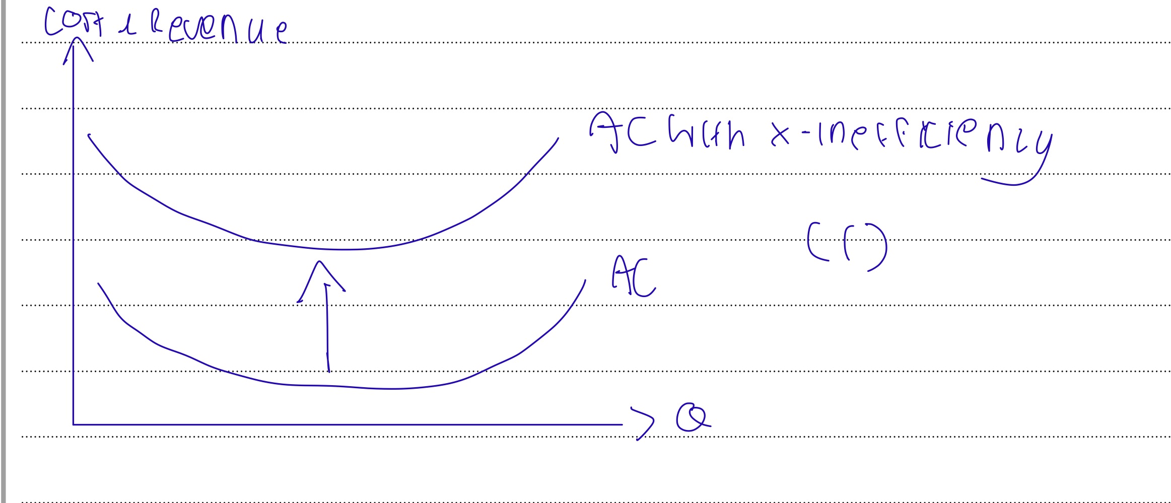 <p>Occurs when a lack of competition&nbsp;→ reduces incentive for a firm to behave as efficiently as possible&nbsp;→ costs higher than they would be with competition</p><p>This lack of competitive pressure → managerial slack </p><p>Long term patents can cause this: </p><ul><li><p>patents = act a legal barriers as it prevents copying of names/concepts by rival firms → barrier to entry → new firms cannot enter → lack of competition </p></li></ul><p></p>