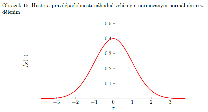 <p>speciální případ normálního rozdělení - střední hodnota je 0 a rozptyl je 1</p><p>X ∼ N (0, 1)</p><p>hustota pravděpodobnosti norm. normál. rozdělení je symetrická okolo 0 =&gt; většina toho se organizuje od -3 do 3</p><p>převod normálního rozdělení na normované normální rozdělení:<br>X∼ N(μ, σ<strong>²</strong>) =&gt; Z ∼ N(0, 1)<br>Z = (X − μ)/σ</p>