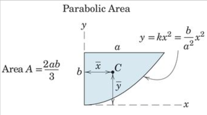 <p>Parabolic Area (A=(2ab)/3)</p>