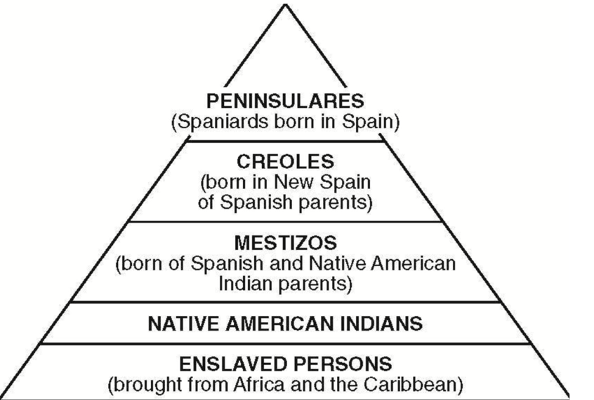 <p>FULL Spanish descent, NOT born in Europe</p>