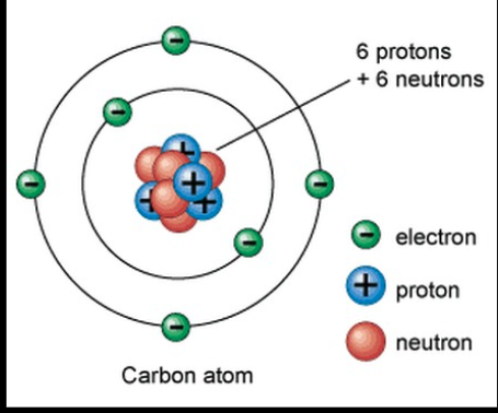 <p>Electrons orbited the nucleus like planets do with sun. Also called the Planetary Model.</p>