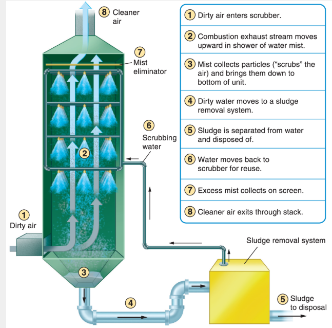 <p>Basicly a shower for the air</p>