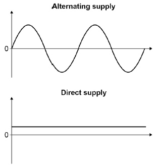<p>give 2 differences between alternating supply and direct supply</p>
