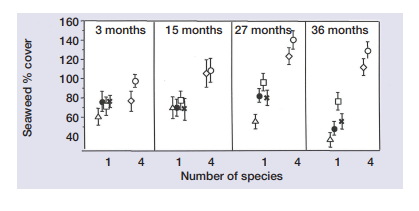 <p>Graph shows that the effects of biodiversity as a driver of global change grow stronger over time, unlike other drivers such as climate change or habitat loss, which may have diminishing returns on their impacts. </p>