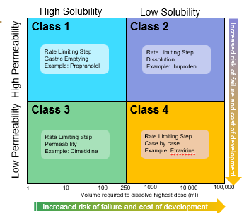 <p>Rate limiting step: <span><span>solubility /dissolution and intestinal permeability</span></span></p><p style="text-align: left;"><span><span>Formulation and barrier properties dependent</span></span></p>