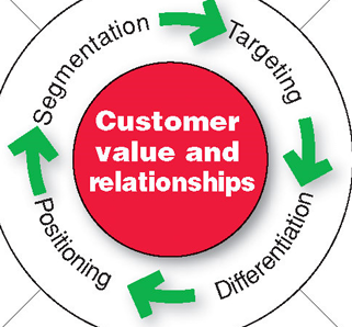 <p>Market segmentation: distinct groups of buyers with different needs, characteristics, or behavior</p><p>Market targeting: process of evaluating each market segment’s attractiveness and selecting one or more segments to enter </p><p>Market differentation: Bir şirketin veya markanın rakiplerinden farklı ve benzersiz bir konumda olma çabasıdır. Bu strateji, ürün veya hizmetin belirli özelliklerini vurgulayarak tüketiciler arasında farklılaşmayı amaçlar.</p><p>Market positioning: the arranging for a product to occupy a clear, distinctive, and desirable place relative to competing products in the minds of the target consume</p>