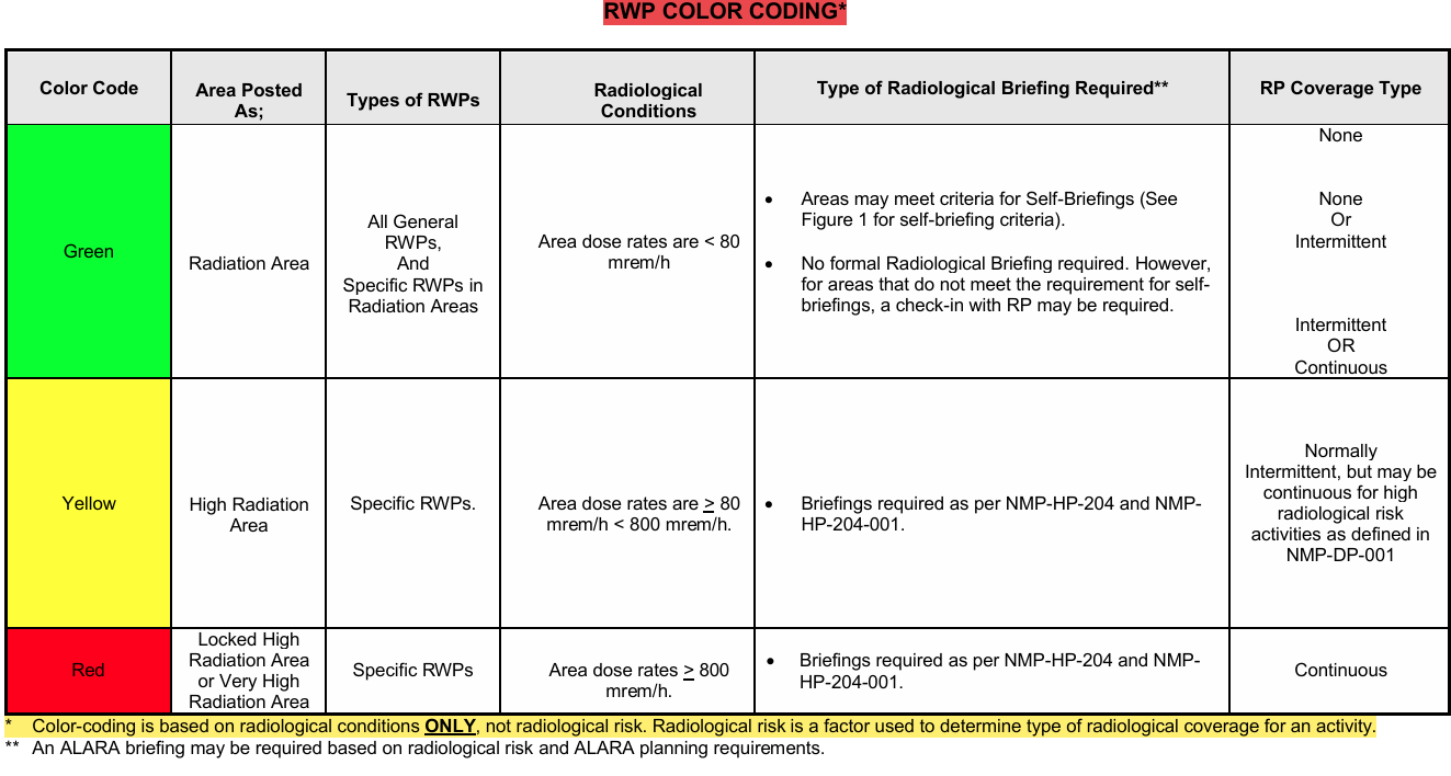 <p>NMP-HP-206 Issuance, Use and Control of Radiation Work Permits</p><p>RWP Color Coding</p><p>Rad Area</p><p>High Rad Area</p><p>Locked High Rad Area or Very High Rad Area</p><p>Self-Briefing Requirements</p>
