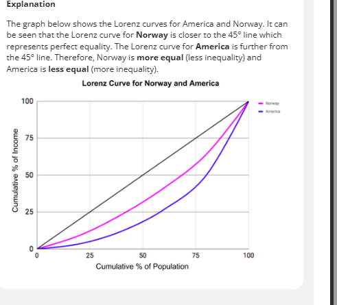 <p>Lorenz curve- measure income inequality across countries. </p><p>The closer a countries Lorenz curve is to the 45 line of perfect equality, the more equal its incomes are. </p><p>Use Lorenz curve to measure income inequality across countries. </p>
