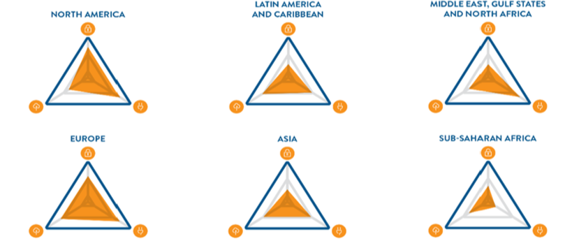<p>The balance between: </p><p>energy security - ability to effectively meet current and future energy demand </p><p>Energy equity- Accessibility and affordability of energy supply across the popualtion </p><p>Environmental sustainability - ability for energy supply to be met using renewable and low carbon sources </p>