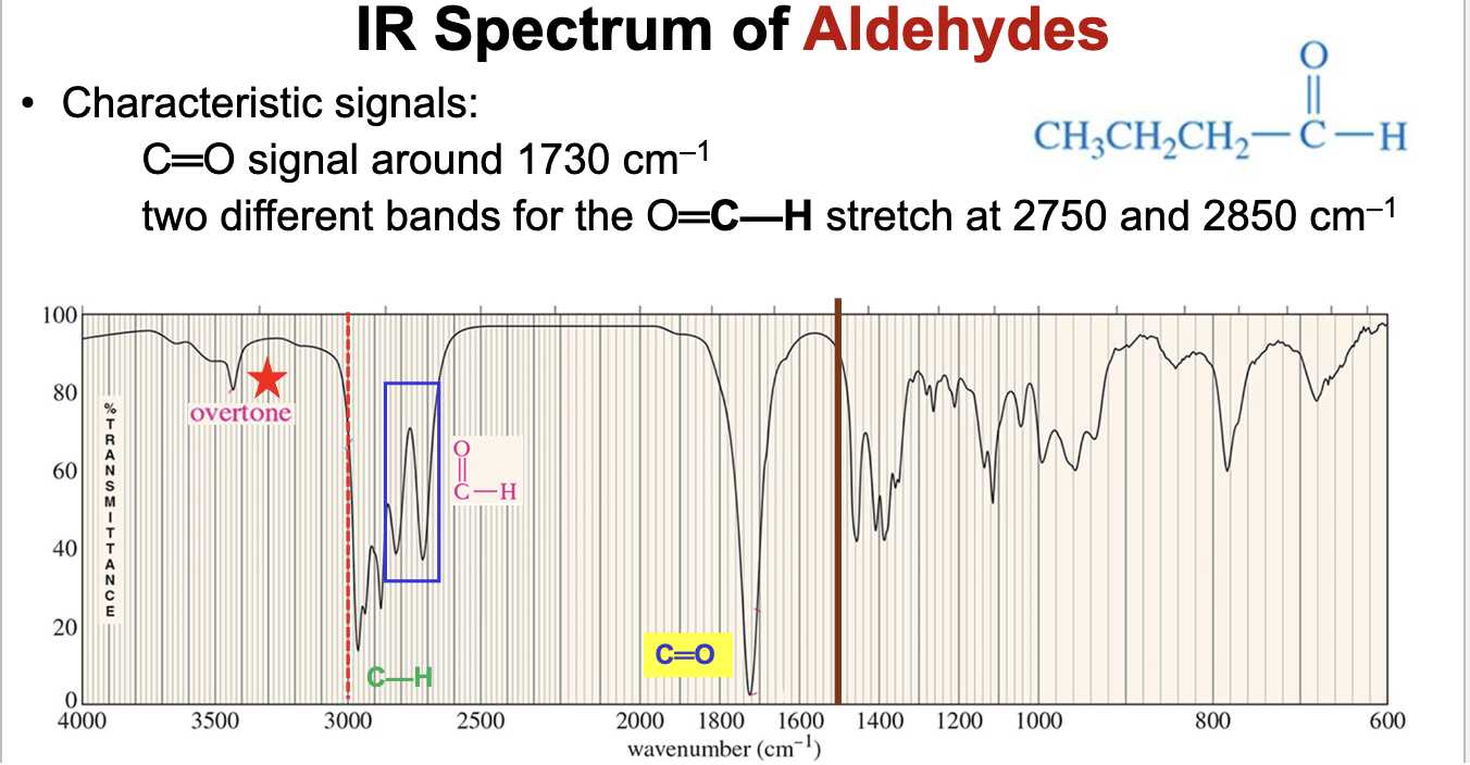 <p>The carbonyl group will demonstrate a strong pinpoint signal around 1730 <mark data-color="rgba(0, 0, 0, 0)" style="background-color: rgba(0, 0, 0, 0); color: inherit;">cm<sup>-1</sup></mark><span>, and two distinct moderate/weak intensity signals will appear for the O=C-H (carbonyl carbon to hydrogen stretch) at 2750 and 2850 </span><mark data-color="rgba(0, 0, 0, 0)" style="background-color: rgba(0, 0, 0, 0); color: inherit;">cm<sup>-1</sup></mark><span>.</span></p><ul><li><p>Also has the same carbonyl overtones around 3400 <mark data-color="rgba(0, 0, 0, 0)" style="background-color: rgba(0, 0, 0, 0); color: inherit;">cm<sup>-1</sup></mark><span>.</span></p></li><li><p>Will also display C-H bond stretch signals below 3000 <mark data-color="rgba(0, 0, 0, 0)" style="background-color: rgba(0, 0, 0, 0); color: inherit;">cm<sup>-1</sup></mark><span>.</span></p></li></ul><p></p>