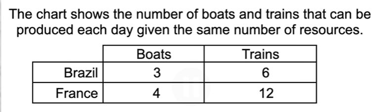 <p>Find comparative advantage.</p>