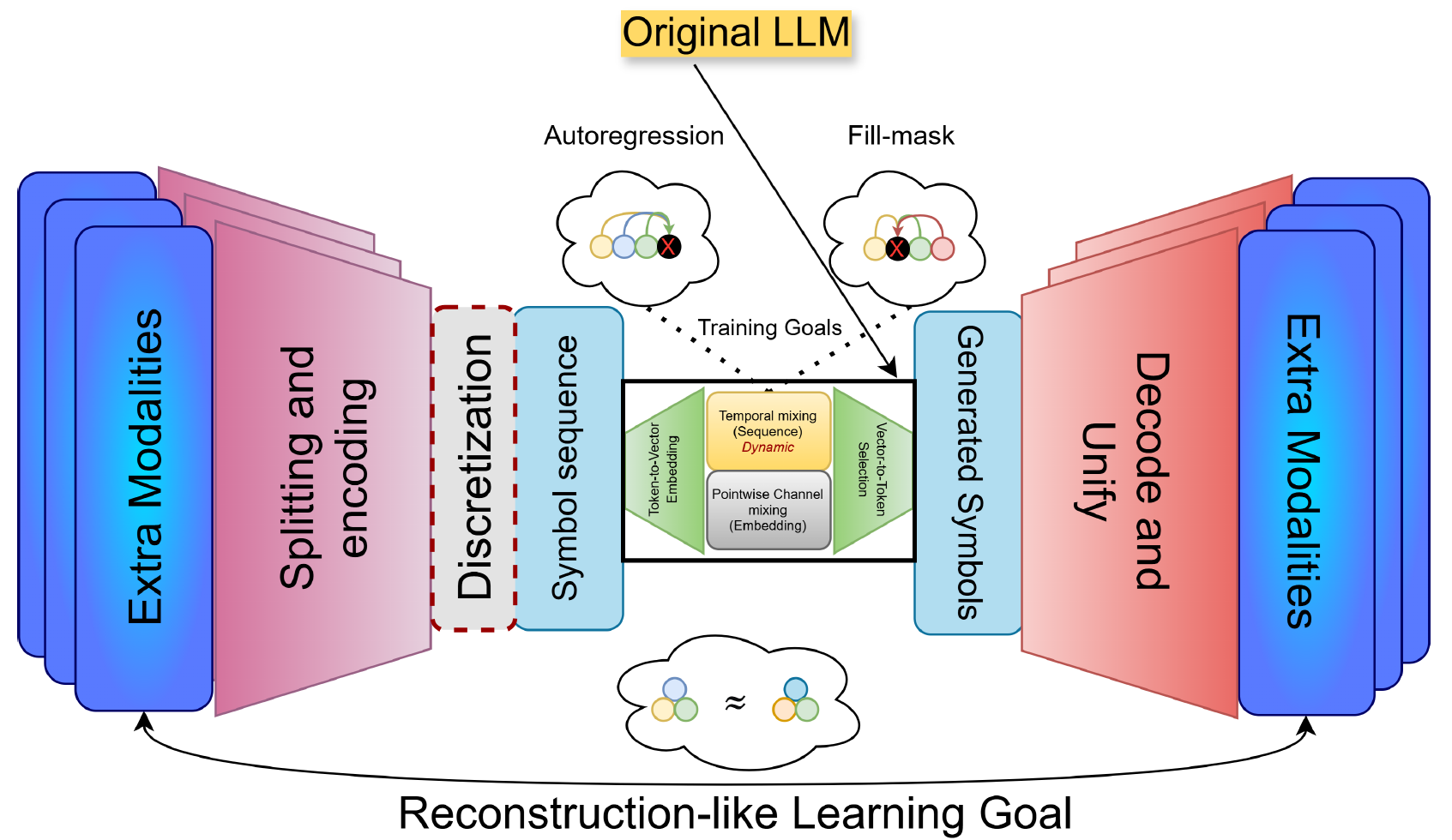 <p>1. Train a tokenizer (Encoder-Decoder model)</p><p>2. Train a transformer with Masked Modeling or Predict Next Token task in the latent space of the VAE.</p><p>3. For multiple modalities train multiple VAEs and require the single transformer to indicate output modality.</p><p>4. Use the corresponding encoder and decoder for each modality in the sequence.</p>