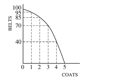 <p>If two coats are currently being produced, the opportunity cost of producing the third coat is</p>