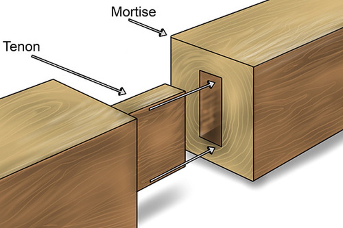 <p>this is used in heavy-duty frame constructions for furniture. a square rectangle hole (mortoise) is drilled and cut {or made using a mortoise router} into one piece of the wood joint. in the other piece of wood a tenon or band saw is used to make a small rectangle (tenon). adhesive like PVA is spread in the mortoise and the two parts are clamped together.</p>
