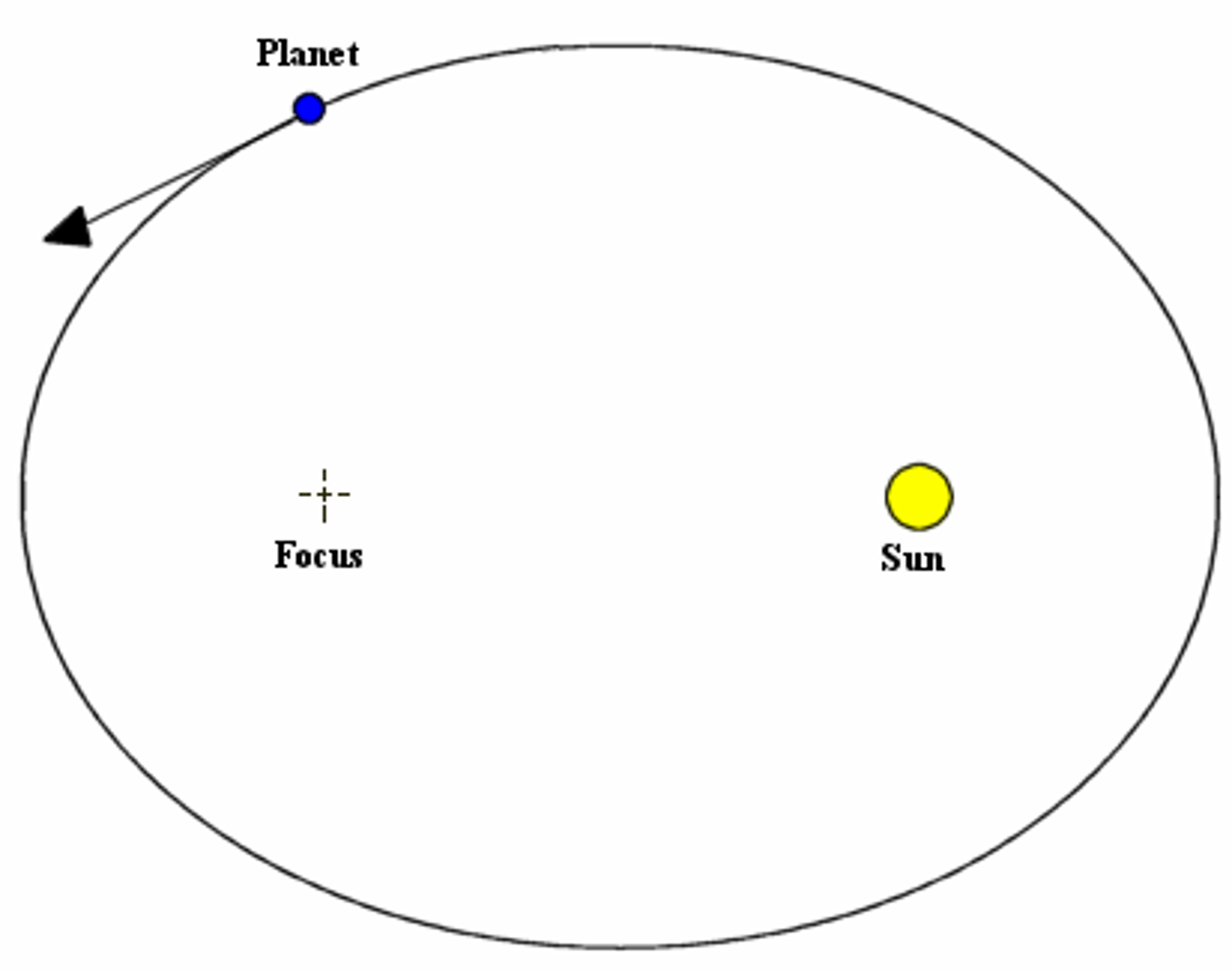 <p>Planets move around the Sun in elliptical orbits with the Sun at one of the foci.</p>