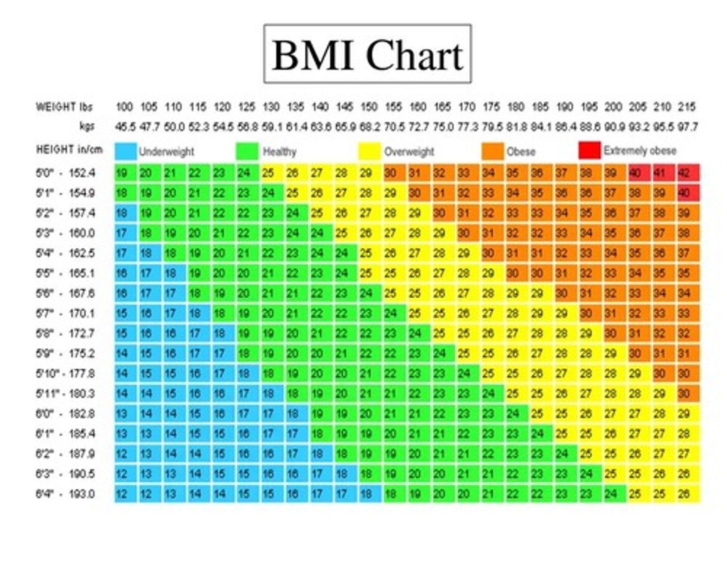 <p>Using Body Mass Index (BMI), calculated as weight in kg divided by height in meters squared.</p>
