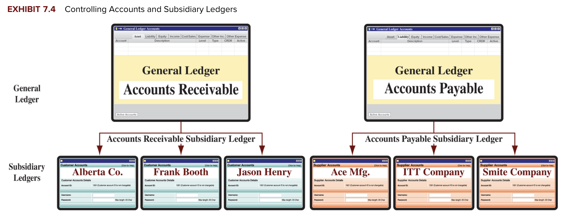 <p>A ledger that stores transaction data and balances for <strong>individual customers</strong></p>