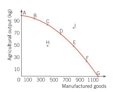 <p><span>The production possibilities curve model (PPC)</span></p>
