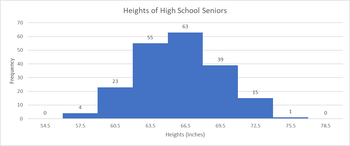 <p>Below is a histogram for the height of seniors at a high school. How many seniors are between 65 and 68 inches?</p>