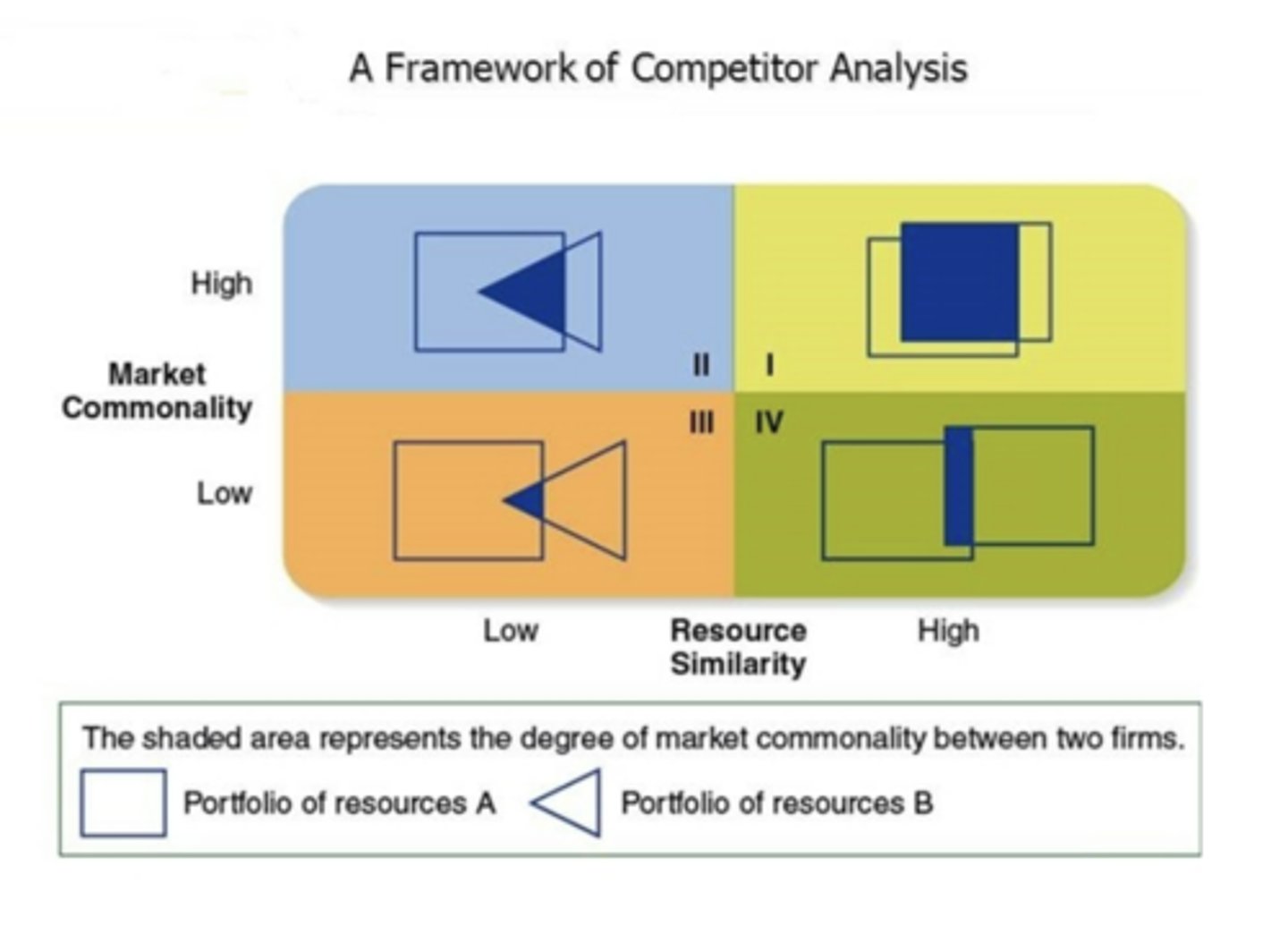 <p>market commonality and resource similarity</p>