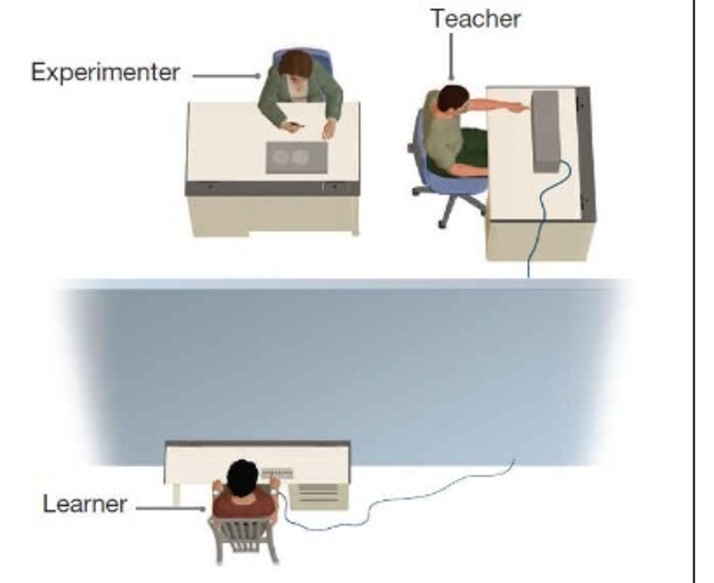 <p>study showing a person willingly harming another solely because an authority figure was there telling them to do so- used a shock board</p><p>One participant was assigned to serve as a "teacher." The experimenter sat next to the teacher.</p><p>Another participant, located in the next room, was the "learner."</p><p>Each time the learner gave a wrong answer to a question, the teacher gave the learner what the teacher was told was an electric shock.</p><p>As the test proceeded, the teacher was supposed to gradually increase the strength of the shocks.</p>