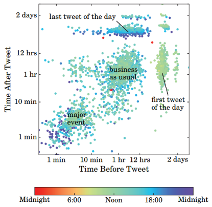 <p>A scatterplot where each event is plotted using “time since previous event” (x-axis) and “time until next event” (y-axis), revealing behavioral patterns and bots.</p>