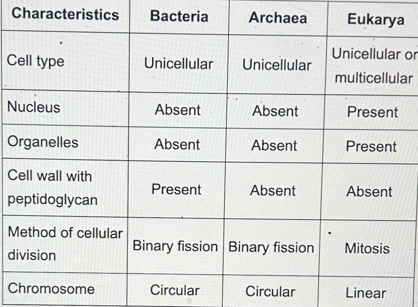 <p><span>Bacteria, Archaea, or Eukarya.</span></p>
