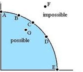 <p>Describe the nature of the points on a bowed PPF</p>