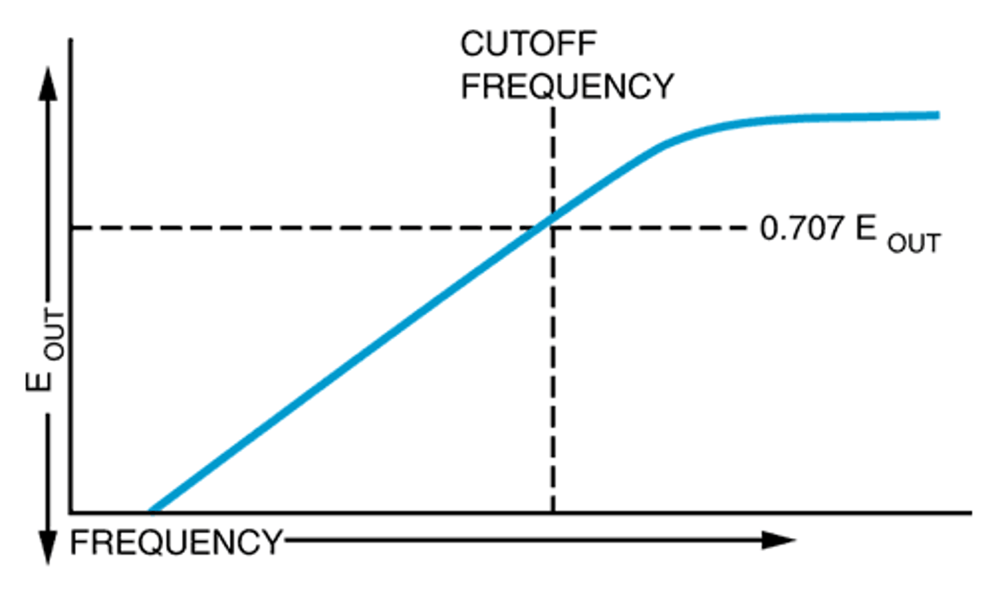 <p>A high-pass filter is an electronic filter that passes signals with a frequency higher than a certain cutoff frequency and attenuates signals with frequencies lower than the cutoff frequency.</p>