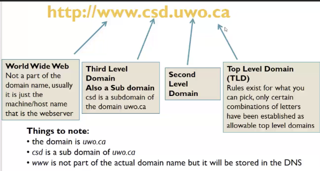 <ul><li><p>numbers are hard to remember (up to 7)</p></li><li><p>every machine on the internet gets an IP address</p></li><li><p>a DNS (domain name system) maps the domain name to the IP address</p></li><li><p>normally a 1-to-1 mapping (not always -- some map more than 1)</p></li></ul>