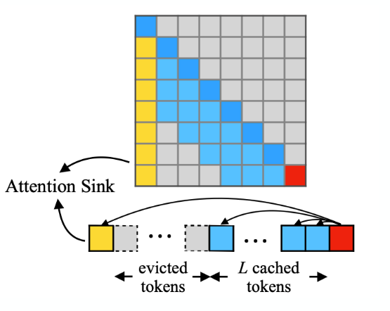 <ul><li><p>Learn from knowledge about <strong>Attention Sinks</strong>.</p></li><li><p>Keep <span style="color: yellow">initial tokens</span> and <span style="color: yellow">most recent tokens</span> in KV cache.</p><p>=&gt; Rest can be dropped.</p></li></ul><p></p>