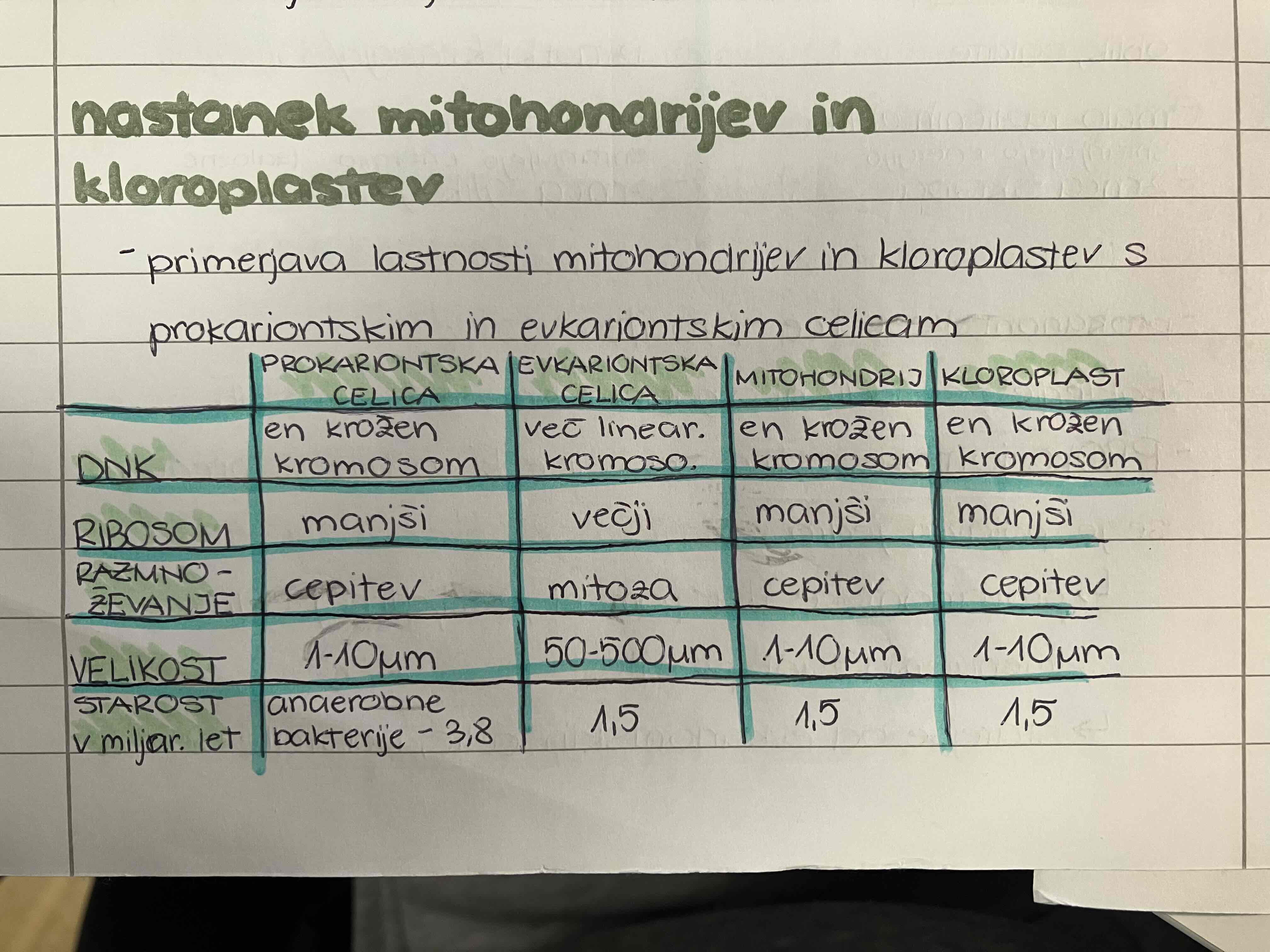 <p><span style="color: green">primerjava lastnosti mitohondrijev in kloroplastev s prokariontskimi in evkariontskimi celicami</span></p>