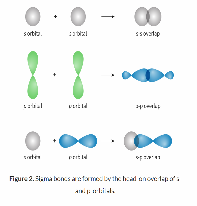 <p><span>Sigma bonds involve a head-on&nbsp;overlap of atomic orbitals (s and s, s and p, p and p).</span></p>