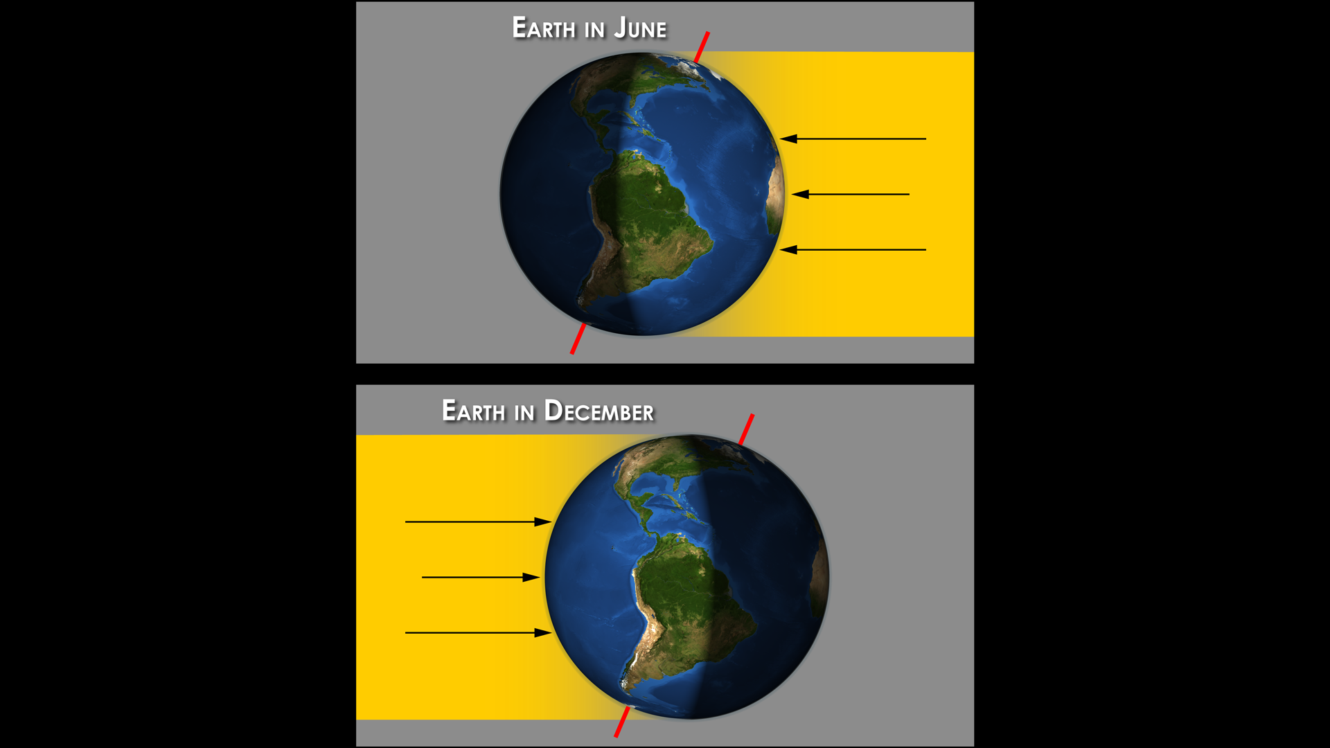 <p>In the summertime the earth is angled towards the sun differently so that the ground has more rays concentrated in a specific spot. The more intense rays causes the rise in temperature. when compared to the same amount of light being spread over a greater distance in the wintertime its colder</p>