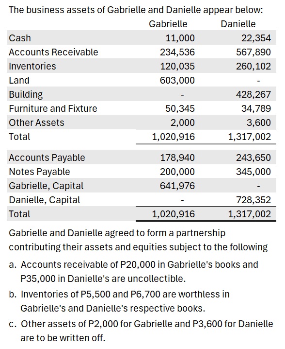 <p><span>How much is the adjusted capital of Gabrielle to be credited in the books of partnership?</span></p>