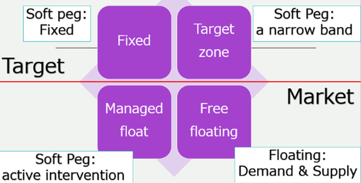 <ol><li><p><strong><mark data-color="#FFCDC9" style="background-color: rgb(255, 205, 201); color: inherit;">Fixed Exchange Rate Regime</mark></strong></p></li></ol><ul><li><p>Currency is pegged to a major currency (e.g., USD) or basket of currencies</p></li><li><p>Fluctuates only within a very narrow margin (around ±1%)</p></li><li><p>Government/central bank maintains the peg</p></li></ul><ol start="2"><li><p><strong><mark data-color="#FFCDC9" style="background-color: rgb(255, 205, 201); color: inherit;">Free Floating Exchange Rate Regime</mark></strong></p></li></ol><ul><li><p>Exchange rate is fully market-determined by supply &amp; demand</p></li><li><p>No central bank intervention</p></li><li><p>Currency can fluctuate widely</p></li></ul><ol start="3"><li><p><strong><mark data-color="#FFCDC9" style="background-color: rgb(255, 205, 201); color: inherit;">Target Zone Exchange Rate Arrangement</mark></strong></p></li></ol><ul><li><p>Currency allowed to move within a narrow band (e.g., ±1%)</p></li><li><p>Band/central rate is adjusted periodically to reflect economic fundamentals</p></li></ul><ol start="4"><li><p><strong><mark data-color="#FFCDC9" style="background-color: rgb(255, 205, 201); color: inherit;">Managed Float (Dirty Float) Exchange Rate Arrangement</mark></strong></p></li></ol><ul><li><p>Exchange rate mostly market-driven</p></li><li><p>But central bank intervenes actively to influence the currency</p></li><li><p>Not fixed, not fully free - a hybrid</p></li></ul><p></p>