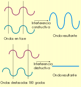 La interferencia es el fenómeno que ocurre cuando dos o más ondas electromagnéticas se superponen en el mismo punto del espacio. 

Esto provoca un cambio en la amplitud de la onda.

**Inter. Constructiva:** *Sus amplitudes se suman al coincidir en un espacio.*

**Inter. Destructiva:** *Sus amplitudes se restan al coincidir en un espacio.*