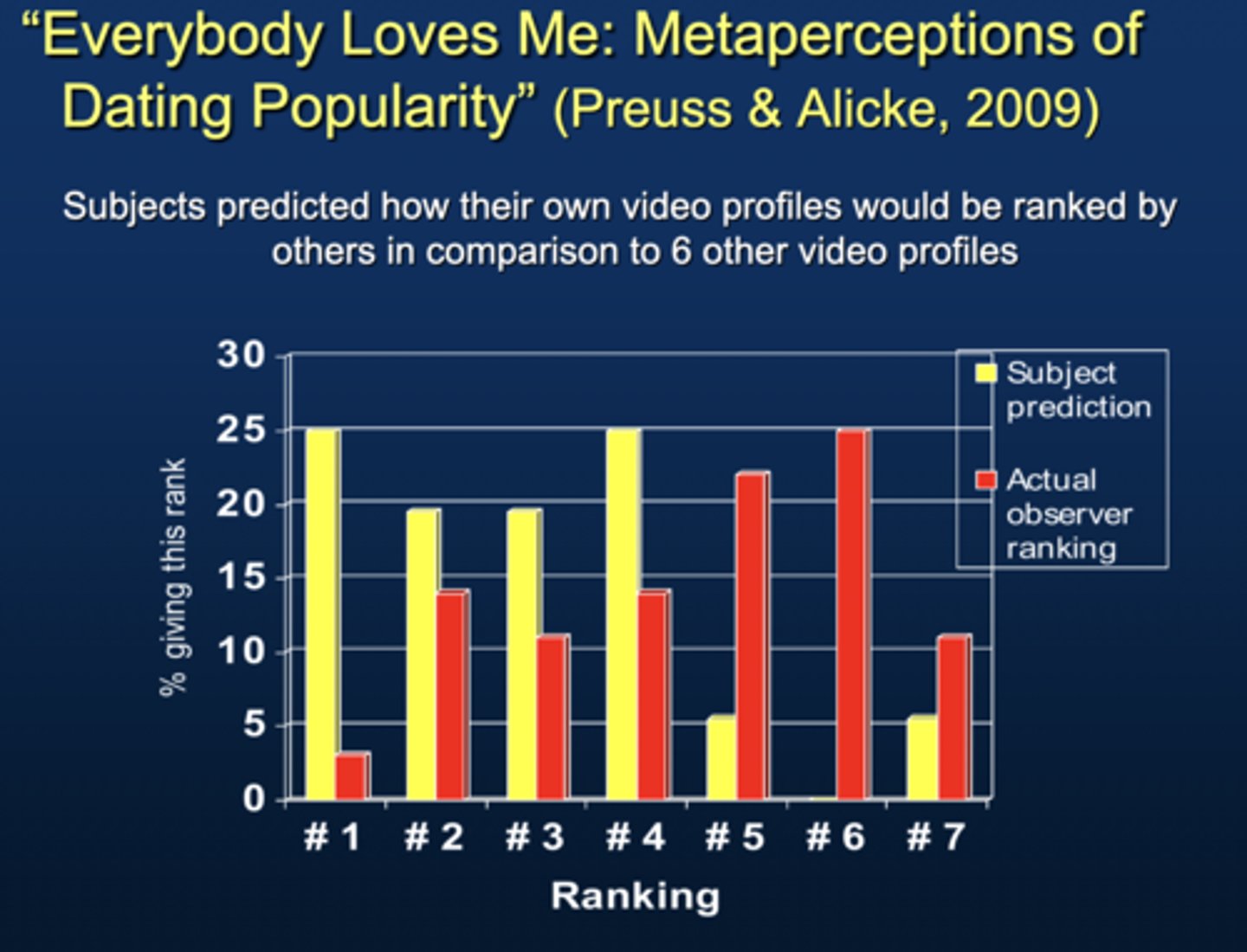 <p>People overestimate their positive qualities compared to the average. </p><p>Study (Preuss &amp; Alicke, 2009):</p><p>Subjects predicted what other people would rate their videos.</p><p>Participants predicted their dating videos profiles would be rated higher than others, but reality didn’t match their expectations.</p><p>Results: A majority/most rated their videos highly &amp; a few rated low; Other subjects watched their videos and rated the majority low than high. </p><p>Key takeaway: Don't ever rate your own work; BTA effect. </p>