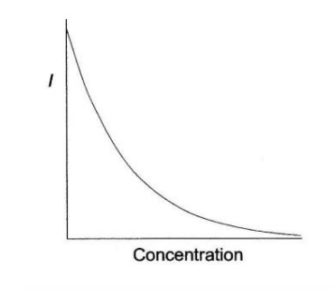<p>-transmittance decreases exponentially with an increase in concentration</p><p>-This aligns with the <strong>Beer-Lambert Law</strong>, which states that as the concentration of a solution increases, more light is absorbed, and less light is transmitted through the solution.</p>