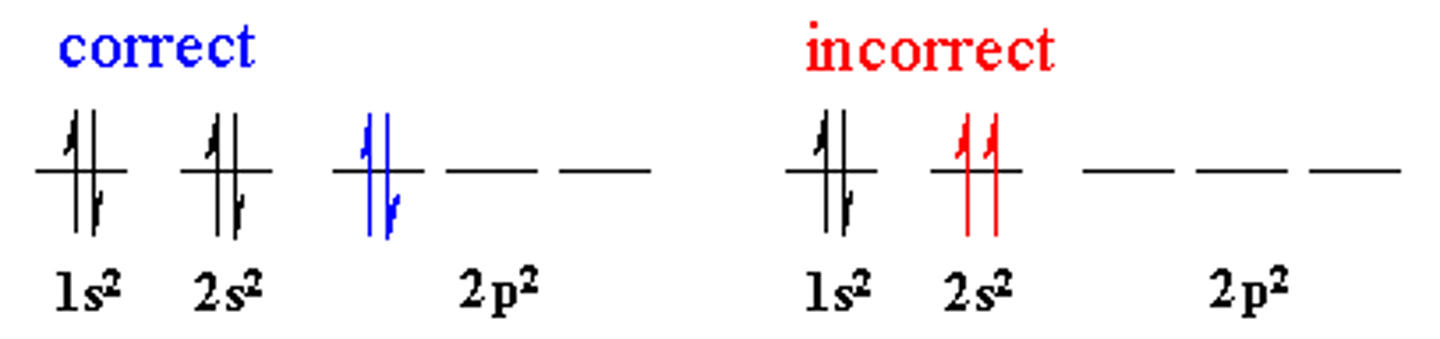 <p>paired e- must be +1/2 or -1/2</p><p>-spins have to be opposite directions</p>