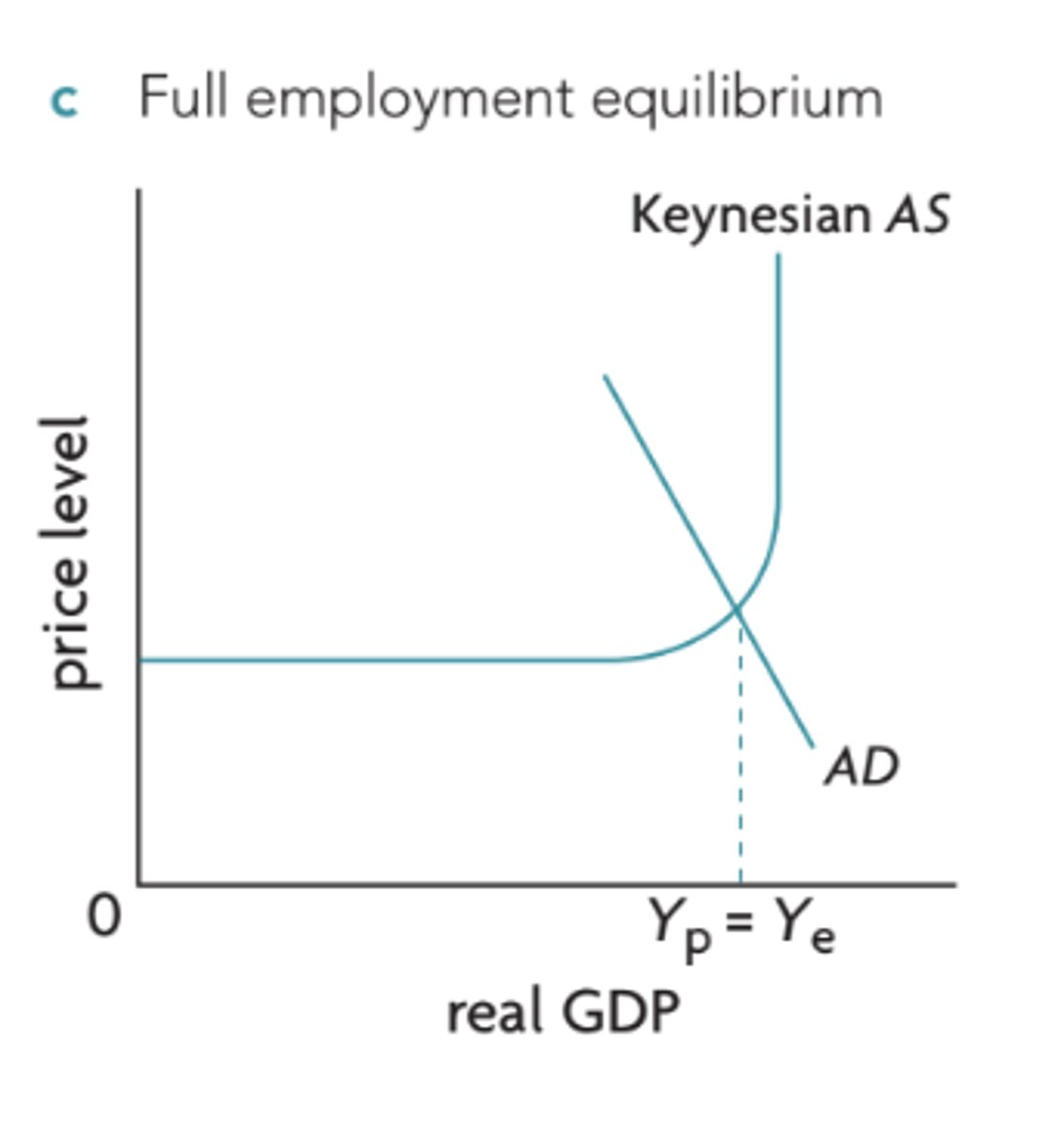 <p>Where is equilibrium in the Keynes model?</p>