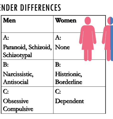 Antisocial personality disorder - men

Schizoid / paranoia: men

Histrionic personality disorder: women

Borderline personality disorder: women