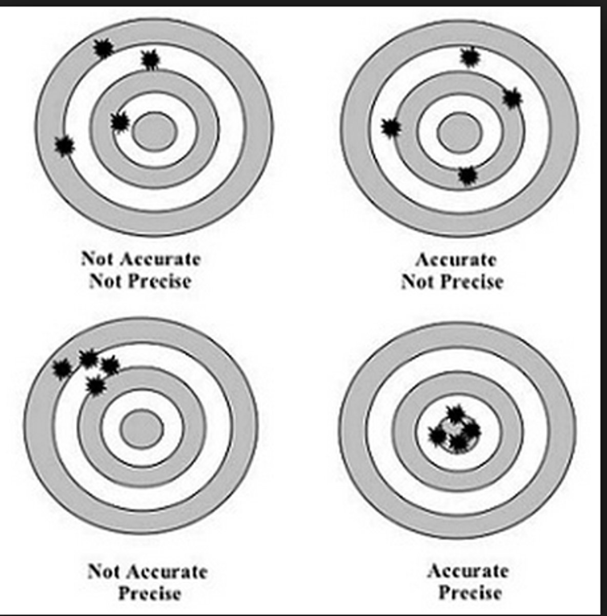 <p>Reproducibility or closeness of measurements to each other.</p>