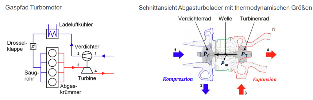 <p>axiale Anströmung &amp; radiale Abströmung für <strong>Kompression </strong>bei <strong>Verdichter</strong></p><p>radiale Anströmung &amp; axiale Abströmung für <strong>Expansion </strong>bei <strong>Turbine</strong></p>
