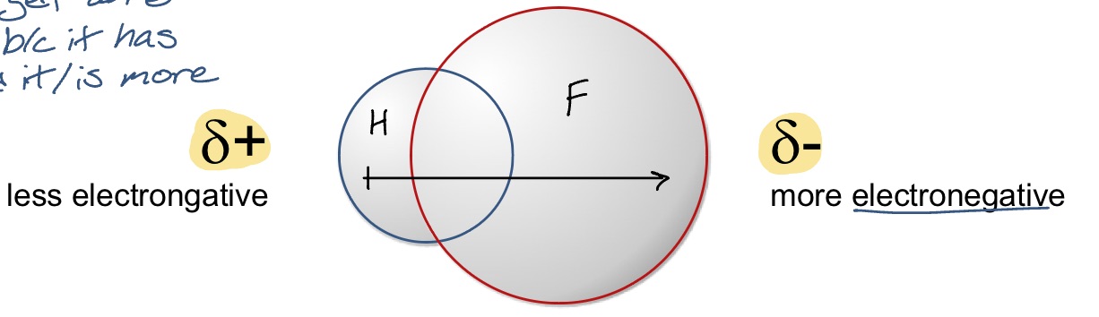 <p>electrons are attracted towards the more electronegative atom, leading to a re-distribution of the electron cloud. the molecule is then said to have a dipole and is classified as polar-covalent</p><p>example: HF</p>