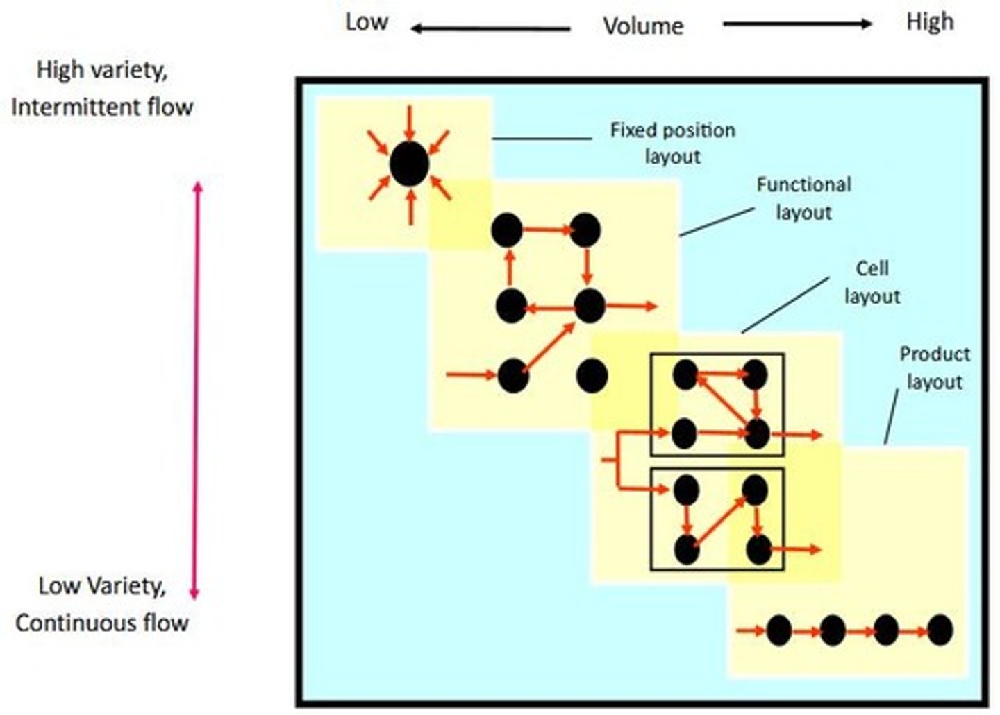 <p>Includes fixed position, functional, cell, and product layouts.</p>
