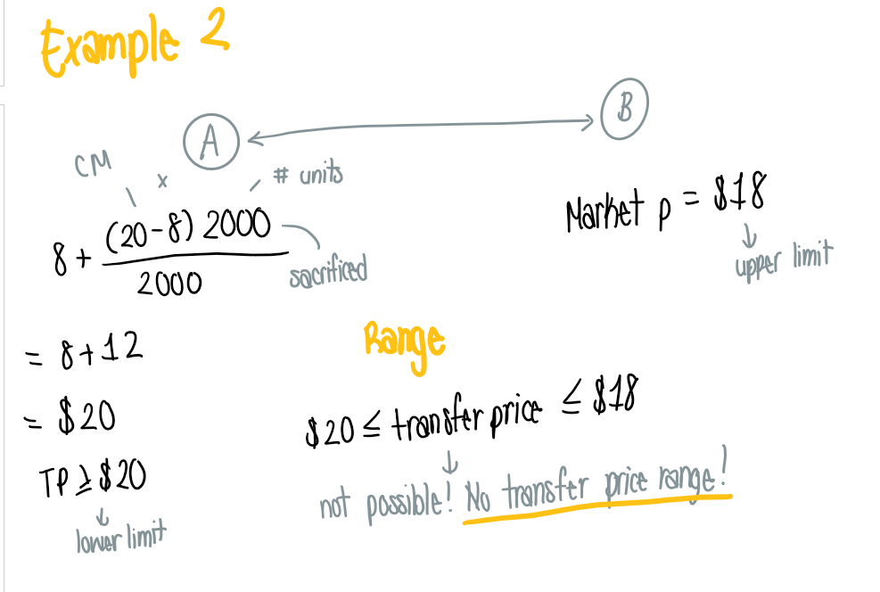 <p>No transfer range is possible!</p>